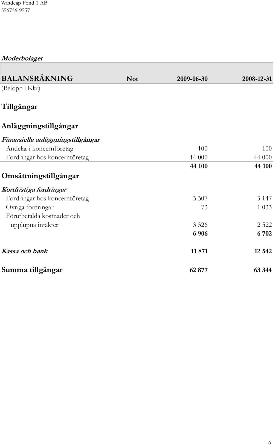 Omsättningstillgångar Kortfristiga fordringar Fordringar hos koncernföretag 3 307 3 147 Övriga fordringar 73 1