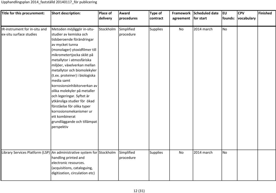 proteiner) i biologiska media samt korrosionsinhibitorverkan av olika molekyler på metaller och legeringar.