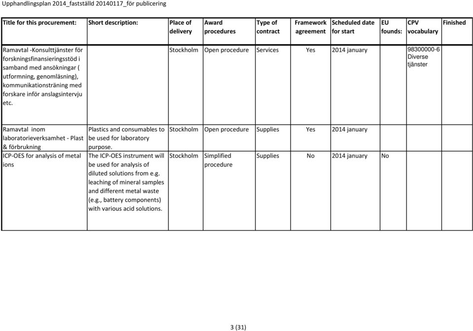Open Services Yes 2014 january 98300000-6 Diverse tjänster Ramavtal inom laboratorieverksamhet - Plast & förbrukning ICP-OES for analysis of metal ions Plastics