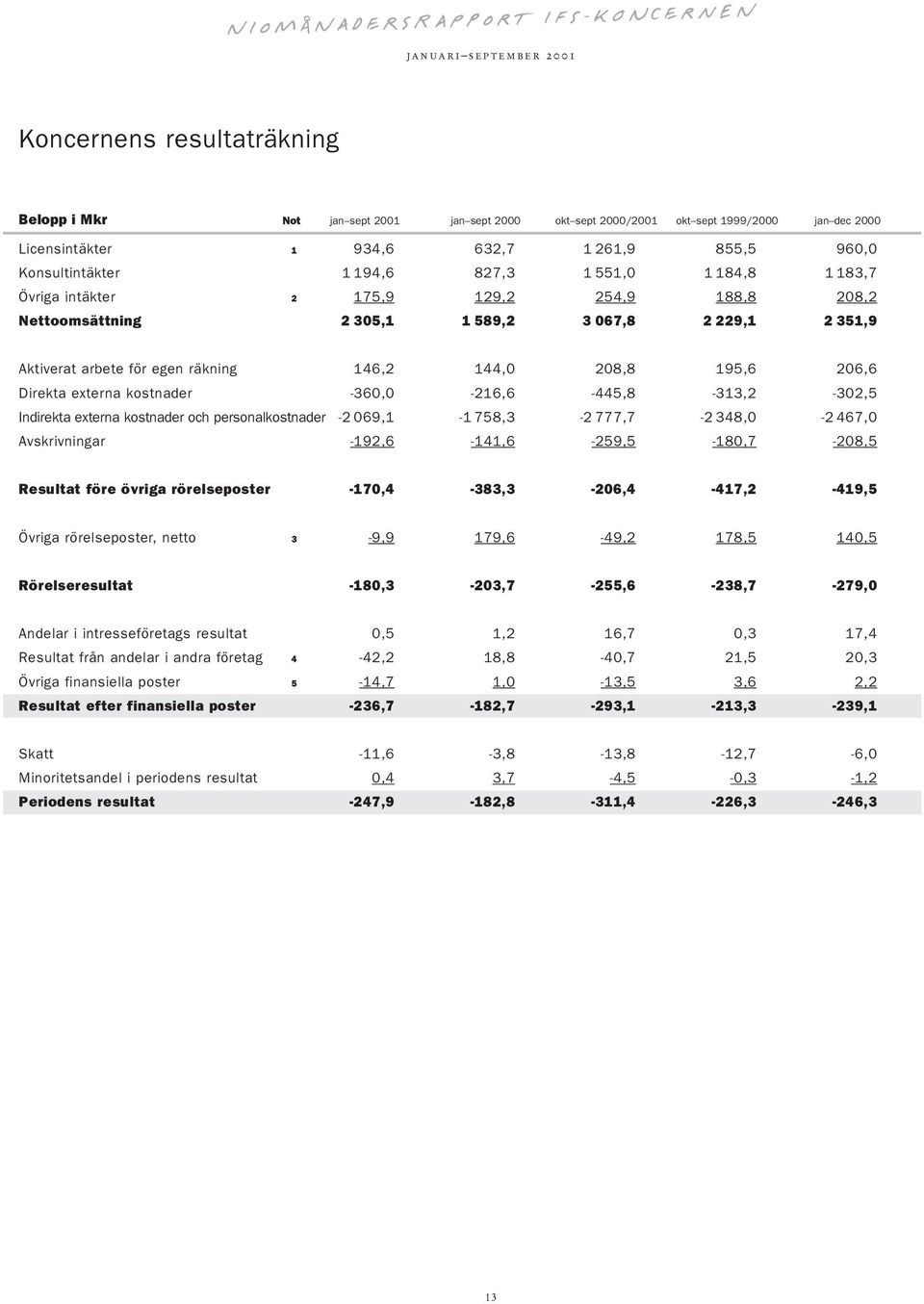 Direkta externa kostnader -360,0-216,6-445,8-313,2-302,5 Indirekta externa kostnader och personalkostnader -2 069,1-1 758,3-2 777,7-2 348,0-2 467,0 Avskrivningar -192,6-141,6-259,5-180,7-208,5