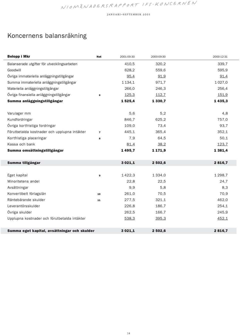 112,7 151,9 Summa anläggningstillgångar 1 525,4 1 330,7 1 435,3 Varulager mm 5,6 5,2 4,8 Kundfordringar 846,7 625,2 757,0 Övriga kortfristiga fordringar 109,0 73,4 93,7 Förutbetalda kostnader och