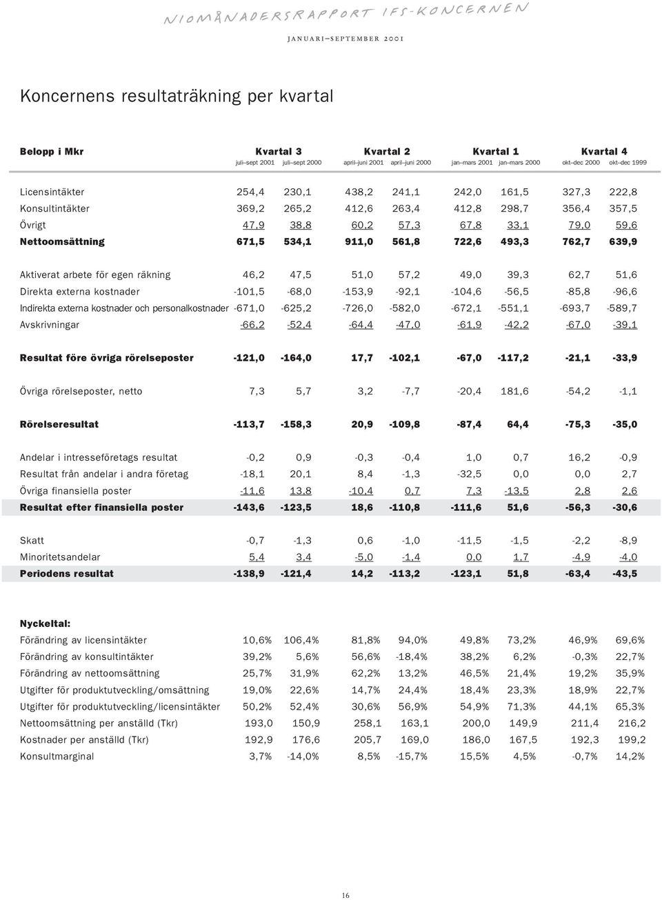 671,5 534,1 911,0 561,8 722,6 493,3 762,7 639,9 Aktiverat arbete för egen räkning 46,2 47,5 51,057,2 49,039,3 62,7 51,6 Direkta externa kostnader -101,5-68,0-153,9-92,1-104,6-56,5-85,8-96,6 Indirekta