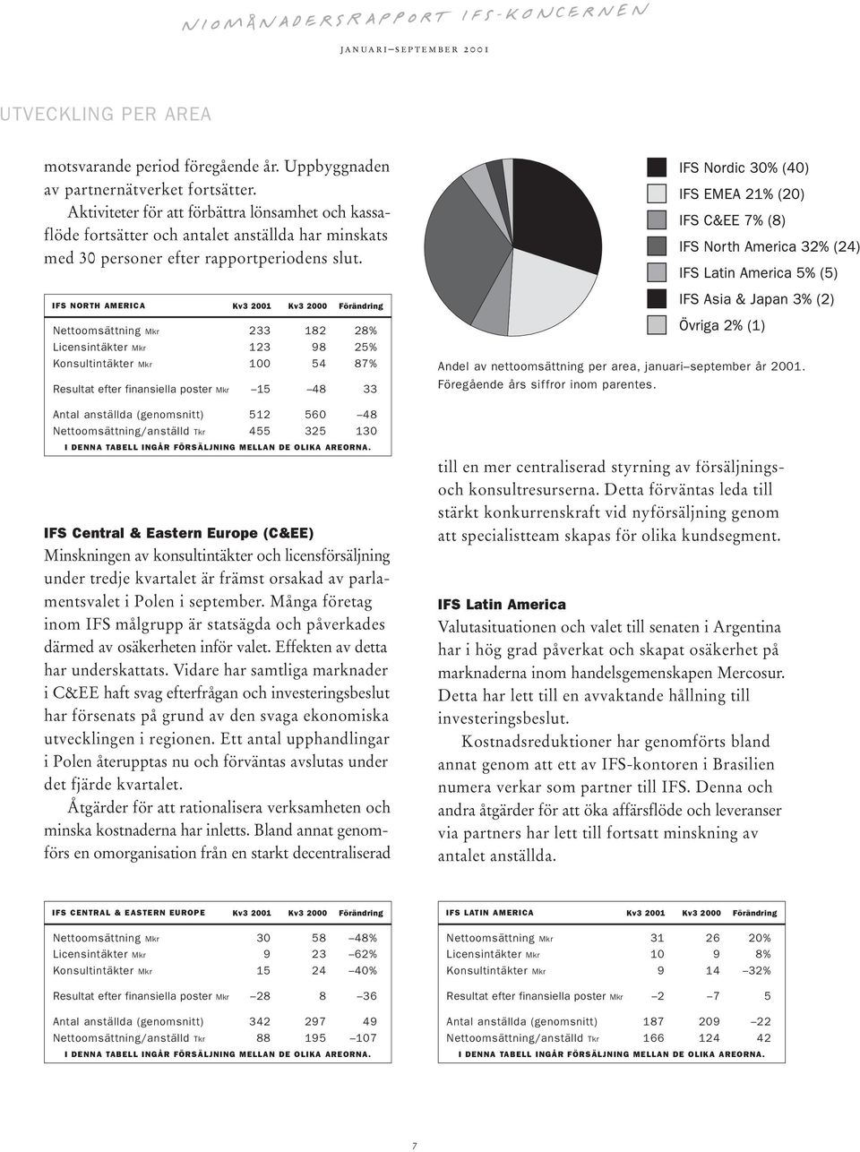 IFS NORTH AMERICA Kv3 2001 Kv3 2000 Förändring Nettoomsättning Mkr 233 182 28% Licensintäkter Mkr 123 98 25% Konsultintäkter Mkr 100 54 87% Resultat efter finansiella poster Mkr 15 48 33 Andel av