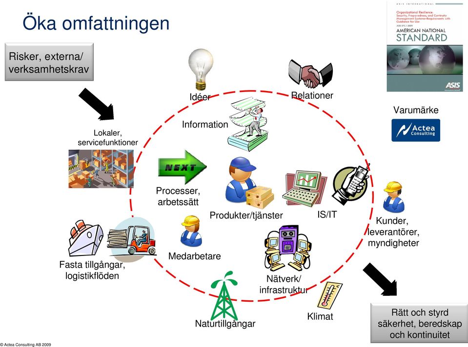 arbetssätt Medarbetare Produkter/tjänster Nätverk/ infrastruktur IS/IT Kunder,