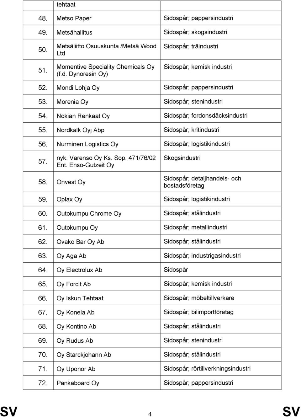 Nurminen Logistics Oy Sidospår; logistikindustri 57. nyk. Varenso Oy Ks. Sop. 471/76/02 Ent. Enso-Gutzeit Oy Skogsindustri 58. Onvest Oy Sidospår; detaljhandels- och bostadsföretag 59.