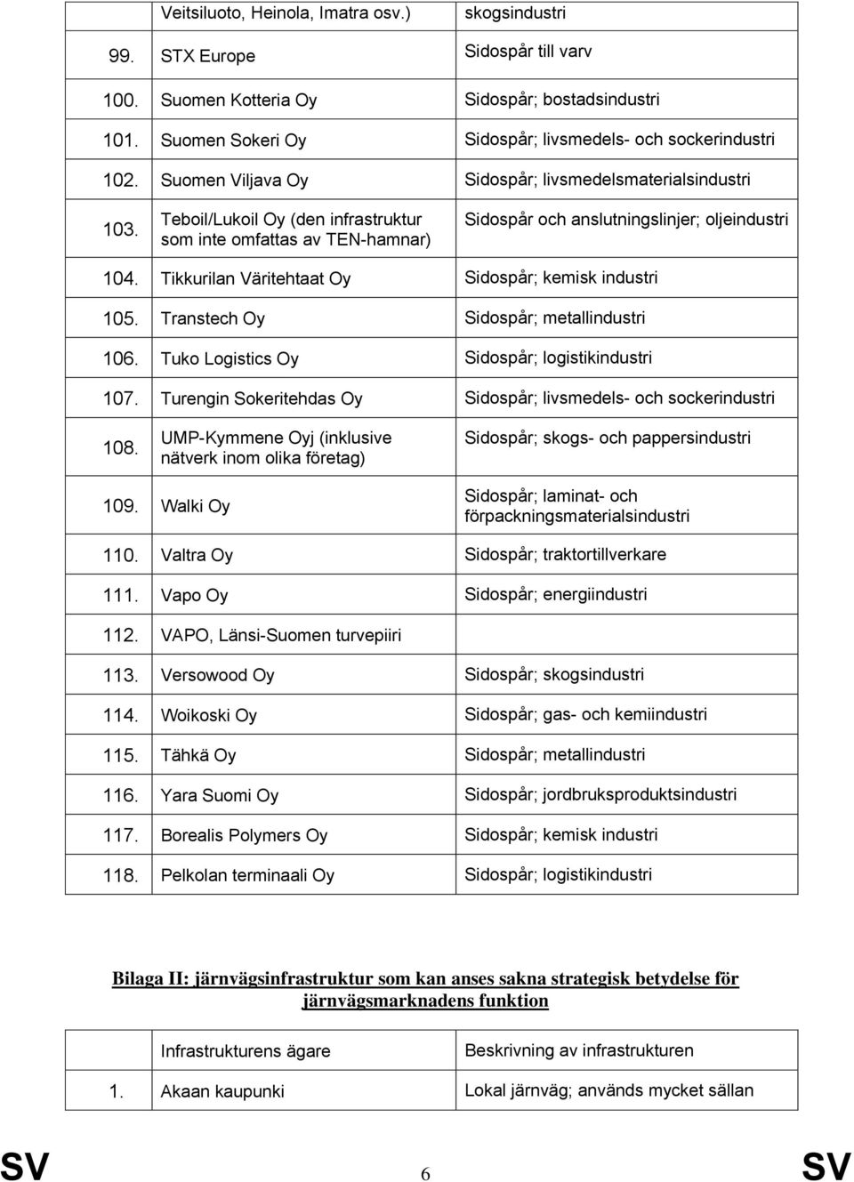 Tikkurilan Väritehtaat Oy Sidospår; kemisk industri 105. Transtech Oy Sidospår; metallindustri 106. Tuko Logistics Oy Sidospår; logistikindustri 107.