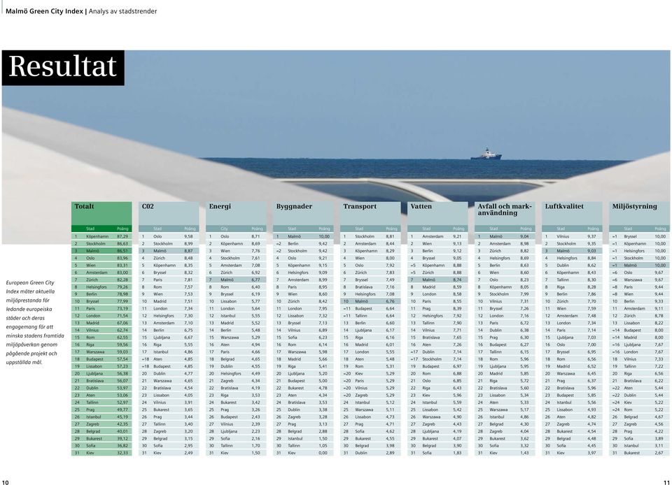 Köpenhamn 8,69 =2 Berlin 9,42 2 Amsterdam 8,44 2 Wien 9,13 2 Amsterdam 8,98 2 Stockholm 9,35 =1 Köpenhamn 10,00 3 Malmö 86,51 3 Malmö 8,87 3 Wien 7,76 =2 Stockholm 9,42 3 Köpenhamn 8,29 3 Berlin 9,12