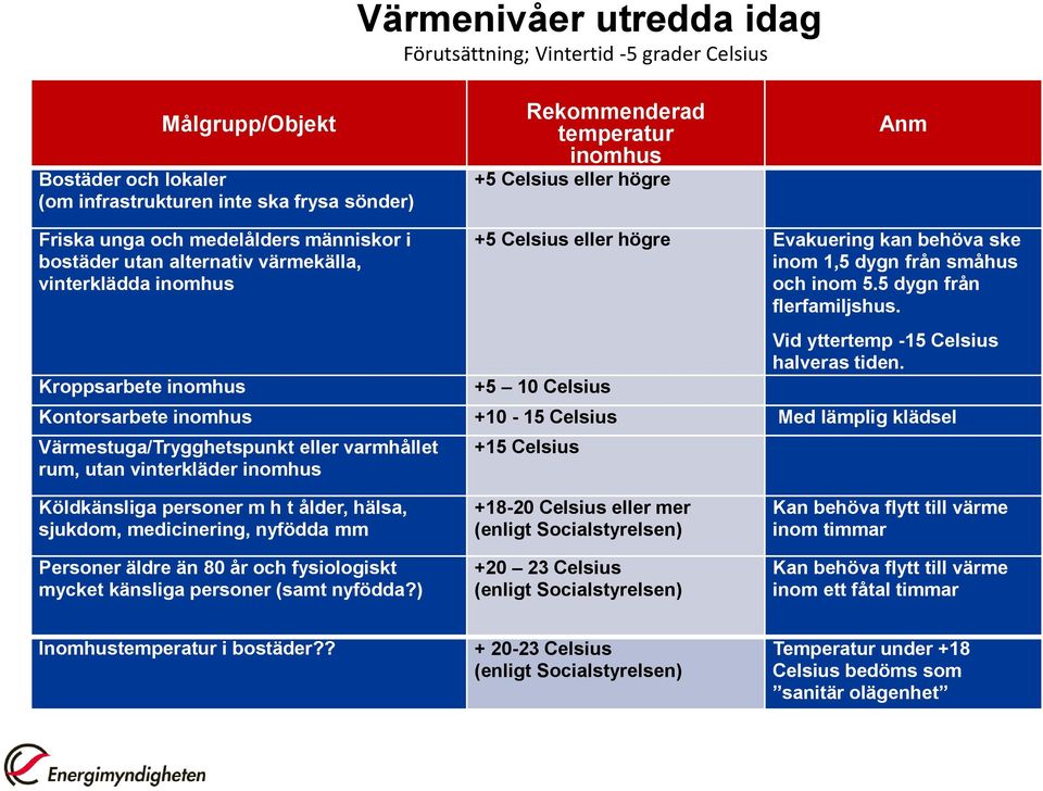 småhus och inom 5.5 dygn från flerfamiljshus. +5 10 Celsius Vid yttertemp -15 Celsius halveras tiden.