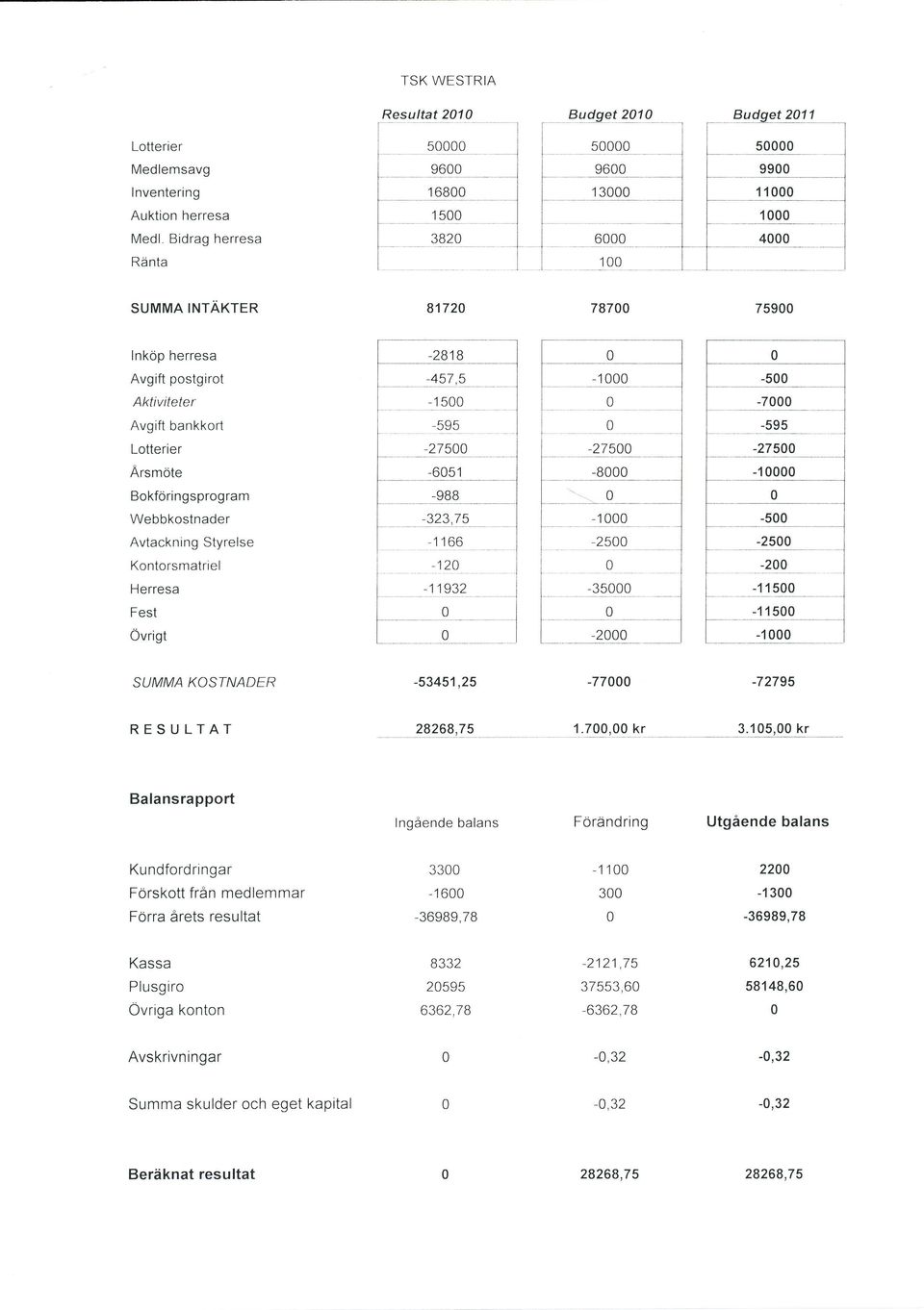 5 1-5 Aktiviteter 1 5-7 Avgift bankkort -595-595 Lotterier -275-275 -275 Ärsmöte Bokföringsprogram -651-988 \ -8-1 Webbkostnader -323,75 1-5 Avtackning Styrelse - too -25-25 Kontorsmatriel 12-2