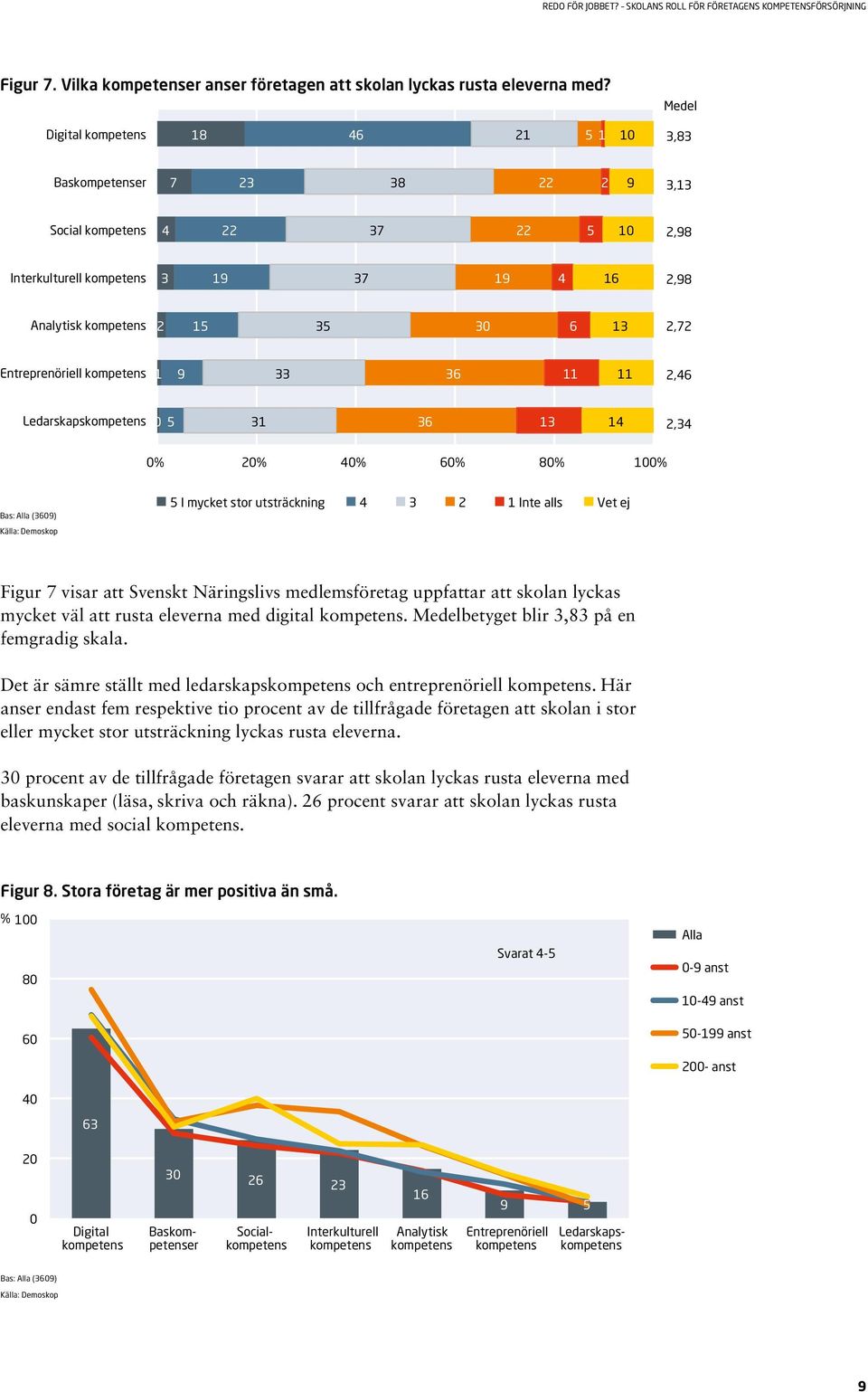 Entreprenöriell kompetens 1 9 33 36 11 11 2,46 Ledarskapskompetens 0 5 31 36 13 14 2,34 0% 20% 40% 60% 80% 0% Bas: Alla (3609) Källa: Demoskop 5 I mycket stor utsträckning 4 3 2 1 Inte alls Vet ej