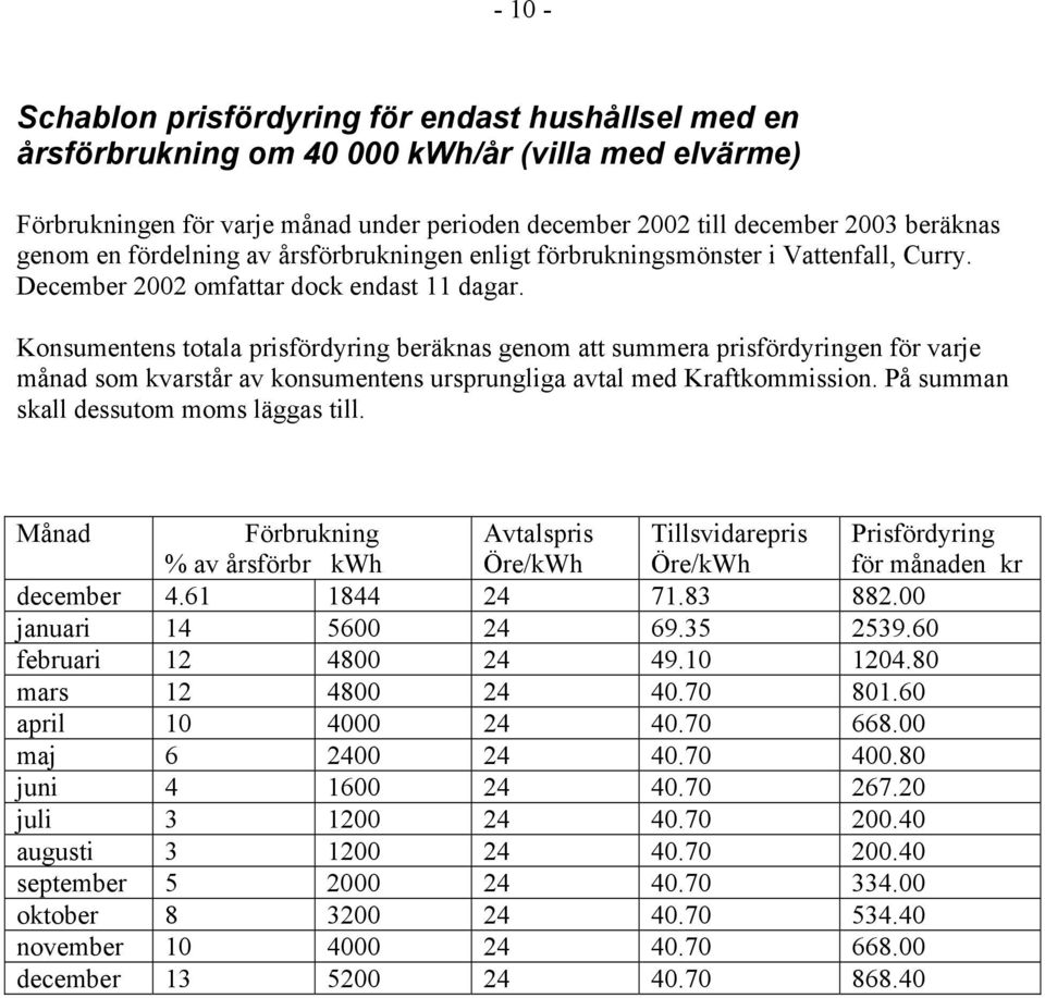 00 maj 6 2400 24 40.70 400.80 juni 4 1600 24 40.70 267.20 juli 3 1200 24 40.70 200.40 augusti 3 1200 24 40.70 200.40 september 5 2000 24 40.