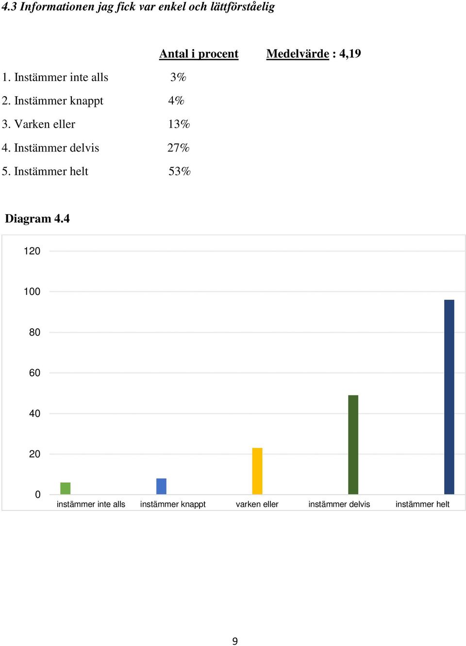 Varken eller 13% 4. Instämmer delvis 27% 5. Instämmer helt 53% Diagram 4.