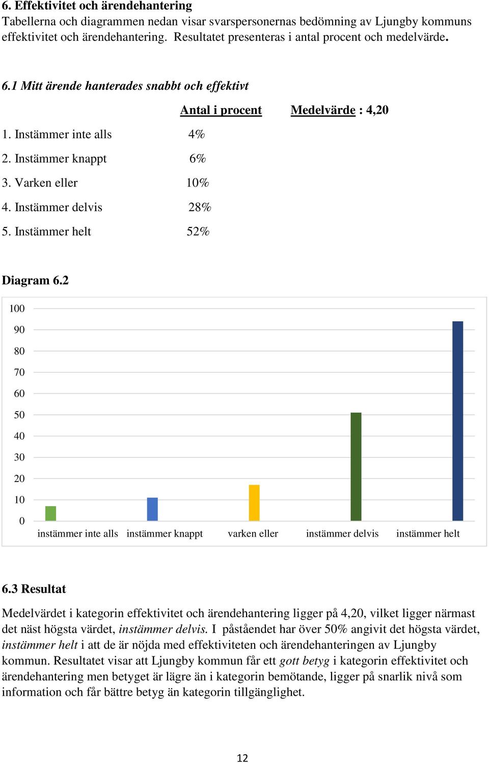 Varken eller 1% 4. Instämmer delvis 28% 5. Instämmer helt 52% Diagram 6.2 1 9 8 7 5 3 1 instämmer inte alls instämmer knappt varken eller instämmer delvis instämmer helt 6.