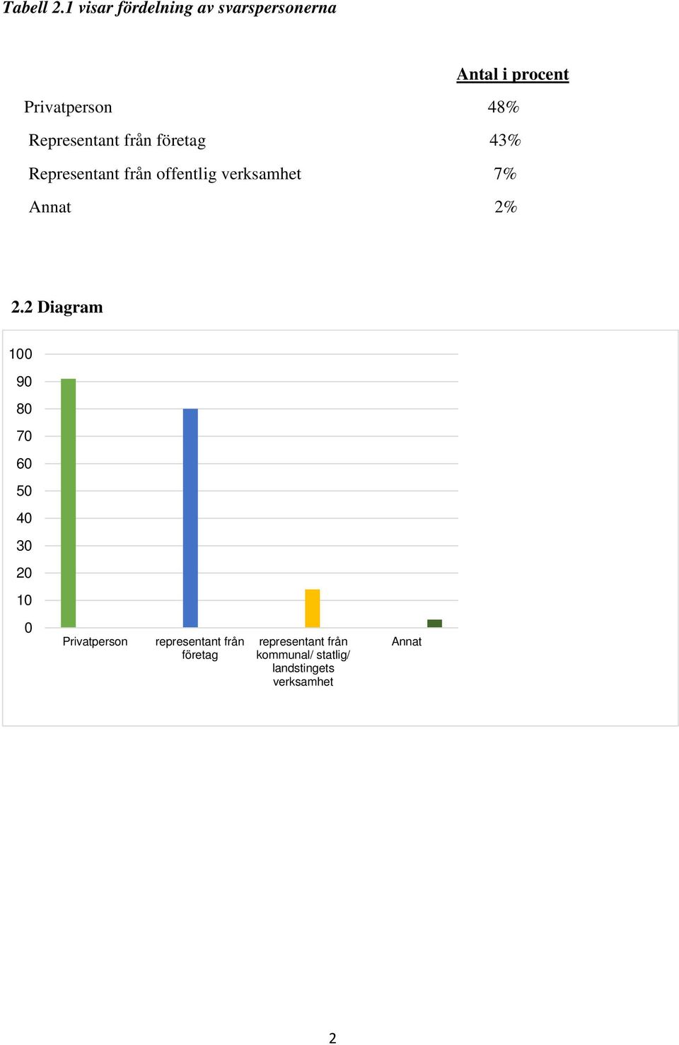 Representant från företag 43% Representant från offentlig verksamhet 7%