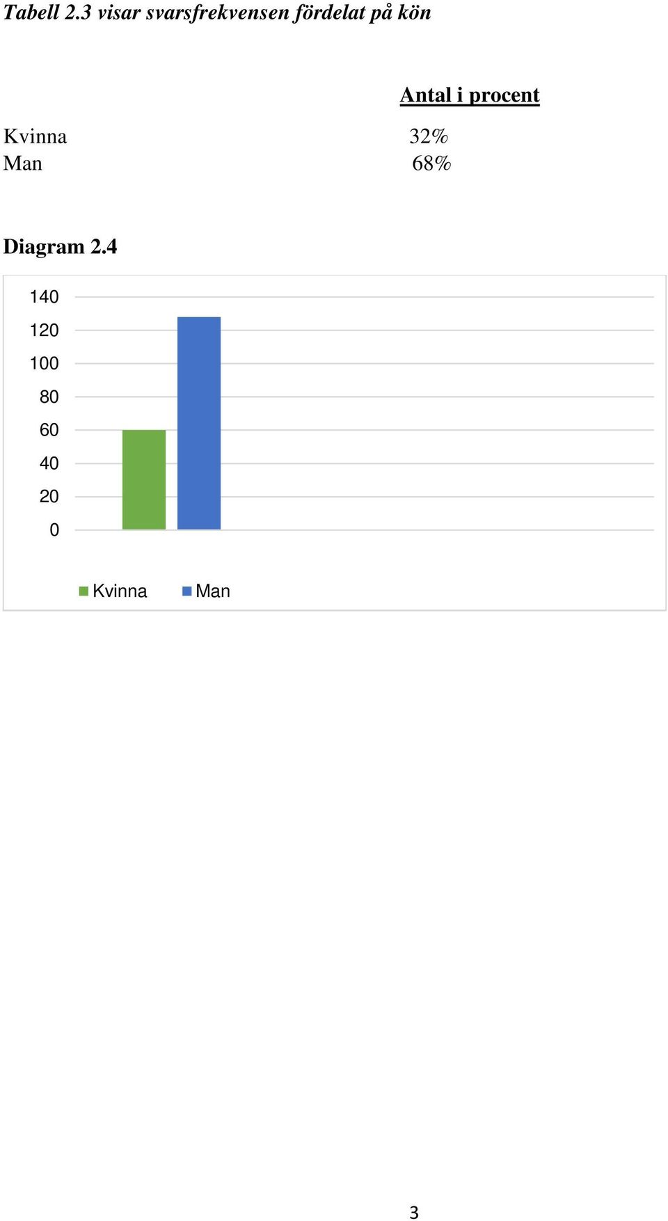 fördelat på kön Kvinna 32%