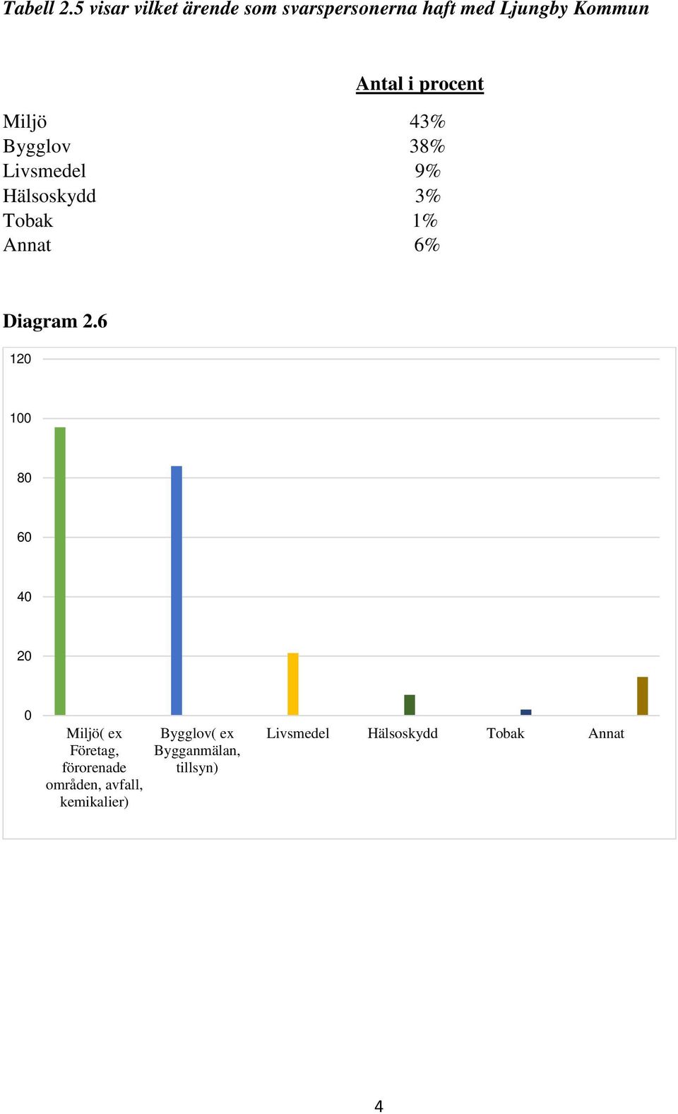 procent Miljö 43% Bygglov 38% Livsmedel 9% Hälsoskydd 3% Tobak 1% Annat 6%