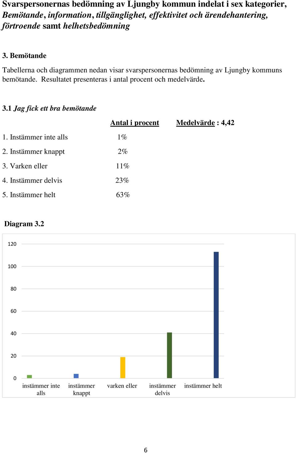 Resultatet presenteras i antal procent och medelvärde. 3.1 Jag fick ett bra bemötande Antal i procent Medelvärde : 4,42 1. Instämmer inte alls 1% 2.