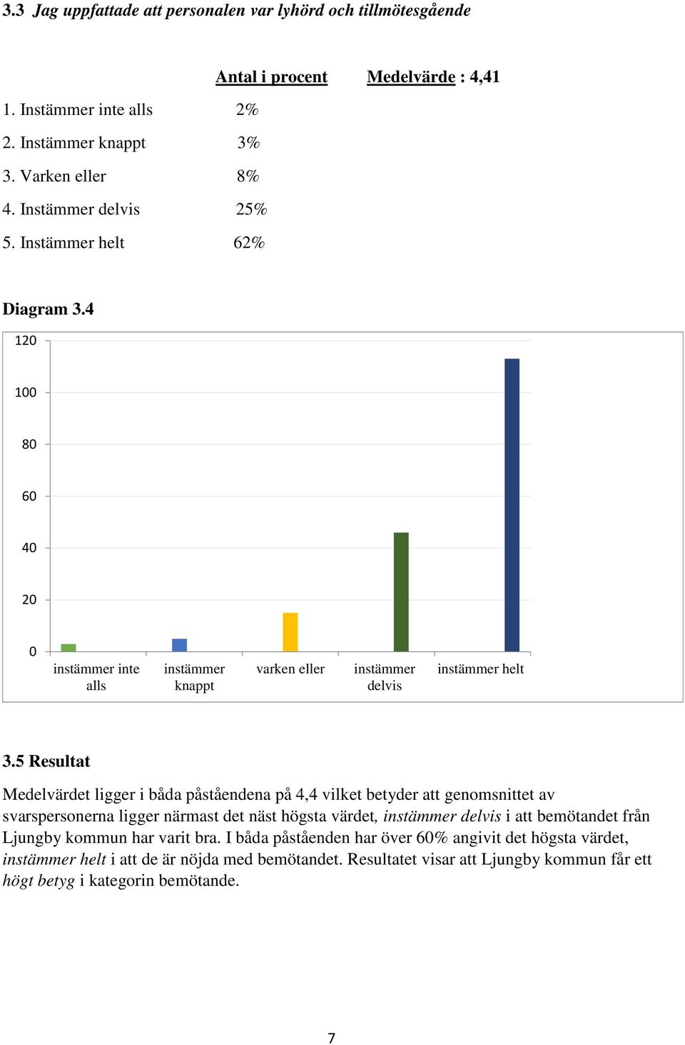 5 Resultat Medelvärdet ligger i båda påståendena på 4,4 vilket betyder att genomsnittet av svarspersonerna ligger närmast det näst högsta värdet, instämmer delvis i att