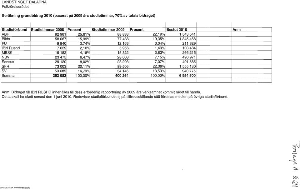 23475 6,47% 28603 7,15% 496971 Sensus 29120 8,02% 28293 7,07% 491 585 SFR 73003 20,11% 89505 22,36% 1 555130 SV 53685 14,79% 54146 13,53% 940775 Summa 363082 100,00% 400264 100,00% 6954500 Anm Anm.