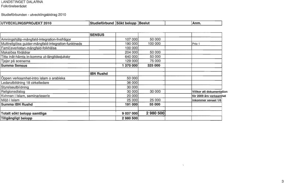 204000 50000 Titta inåt-hämta in-komma ut-lånqtidssjukskr 640000 50000 Tjejer på scenerna 129000 75000 Summa Sensus 1370000 325000 IBN Rushd Öppen verksamhet-intro islam o arabiska 50000