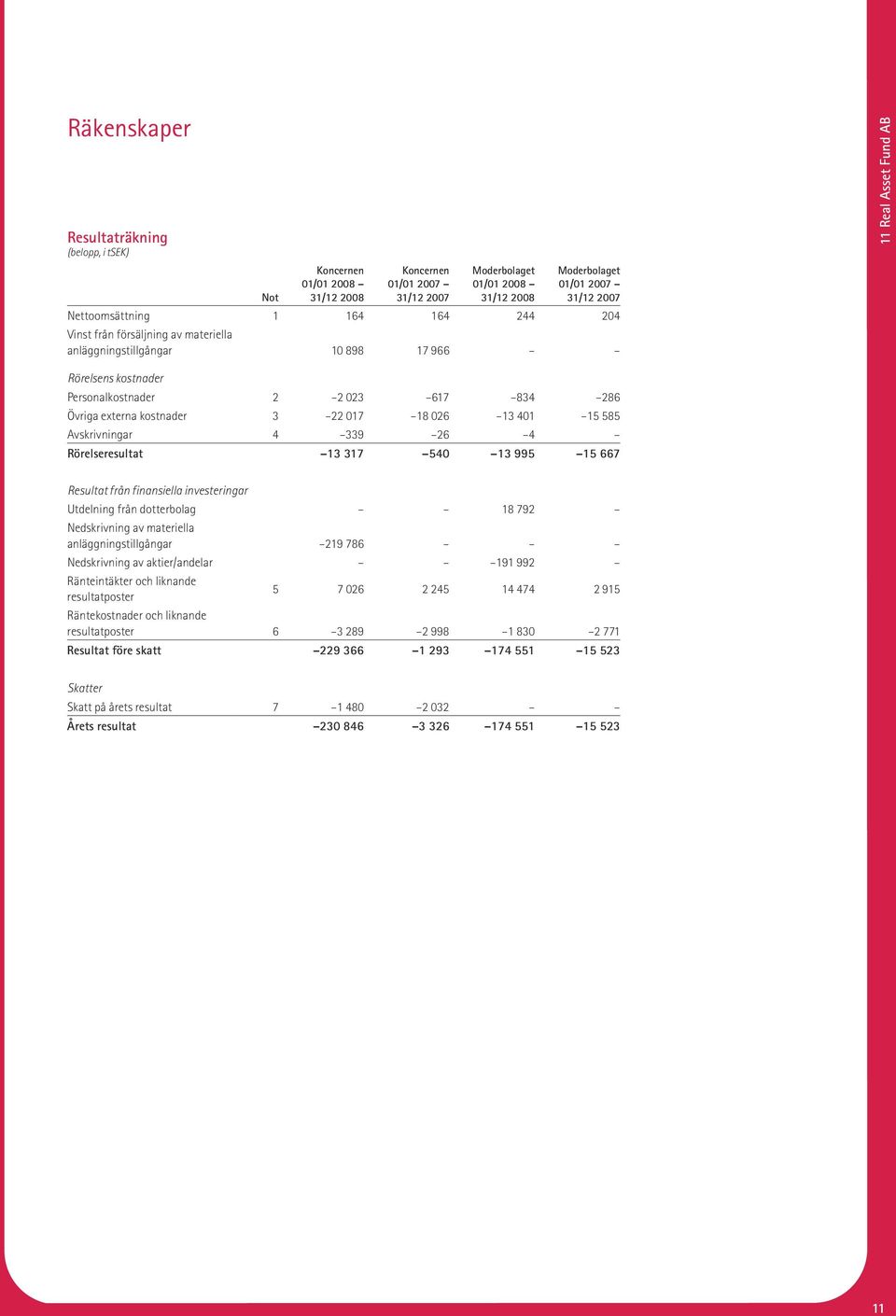 995 15 667 Resultat från finansiella investeringar Utdelning från dotterbolag 18 792 Nedskrivning av materiella anläggningstillgångar 219 786 Nedskrivning av aktier/andelar 191 992 Ränteintäkter och