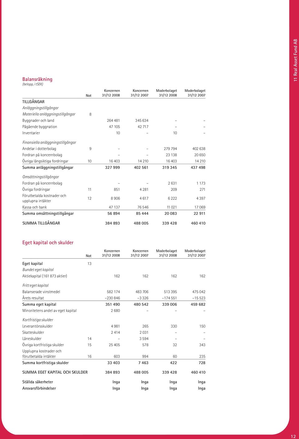 anläggningstillgångar 327 999 402 561 319 345 437 498 Omsättningstillgångar Fordran på koncernbolag 2 631 1 173 Övriga fordringar 11 851 4 281 209 271 Förutbetalda kostnader och upplupna intäkter 12