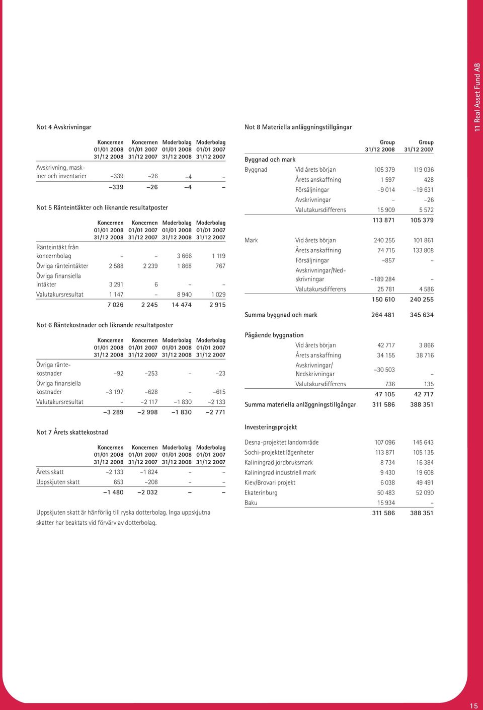 3 291 6 Valutakursresultat 1 147 8 940 1 029 7 026 2 245 14 474 2 915 Not 6 Räntekostnader och liknande resultatposter 01/01 2008 01/01 2007 01/01 2008 01/01 2007 Övriga räntekostnader 92 253 23