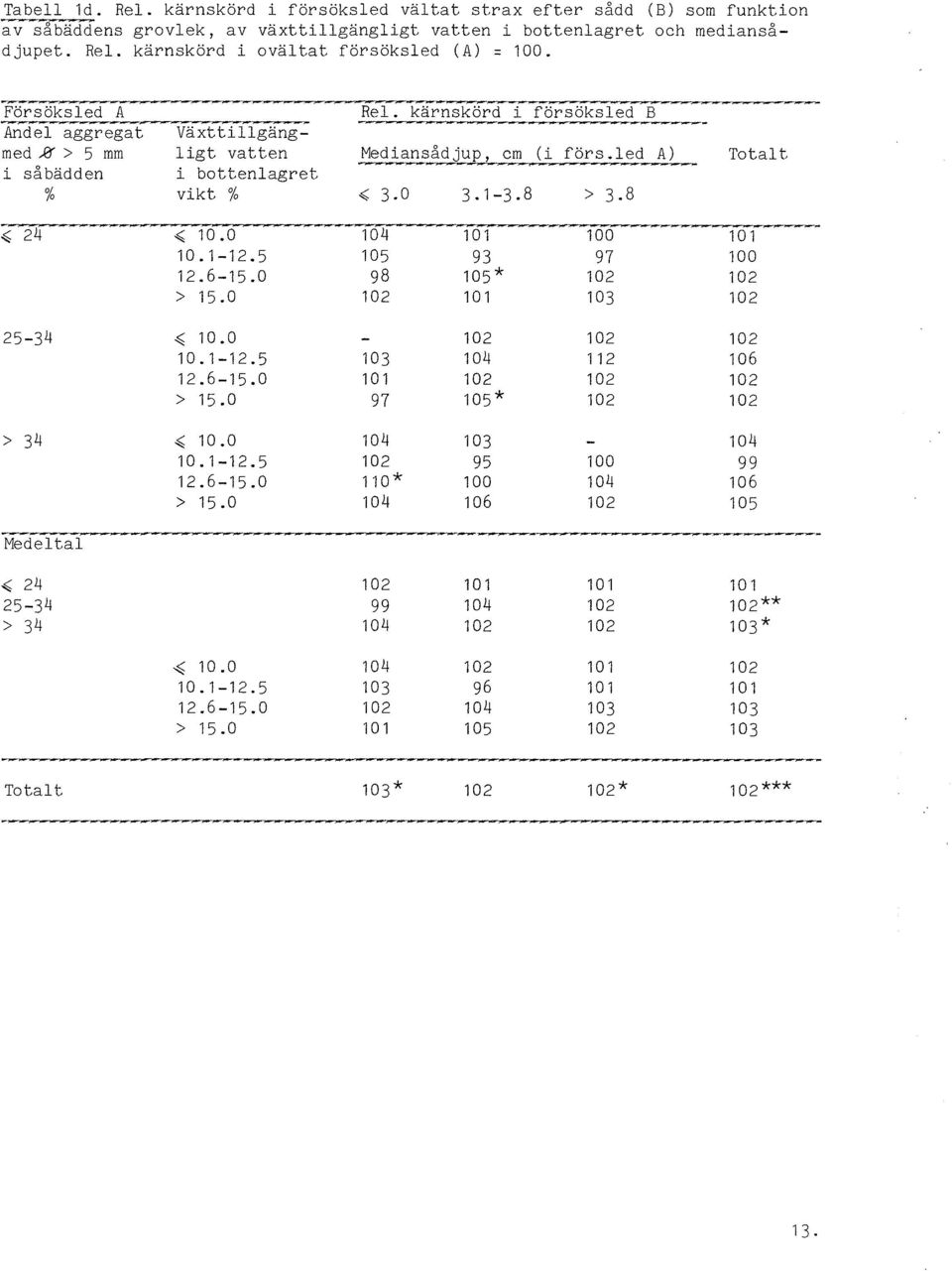 . Medi~ns~djup, cm (i förs.led A) < 3.0 3.1-3.8 > 3.8 Totalt -< 10.0 10.1-12.5 12.6-15.0 > 15.0 lö4 105 105 * 10Ö 25-34 -< 10.0 10.1-12.5 12.6-15.0 > 15.0 105 * 112 106 > 34 -< 10.