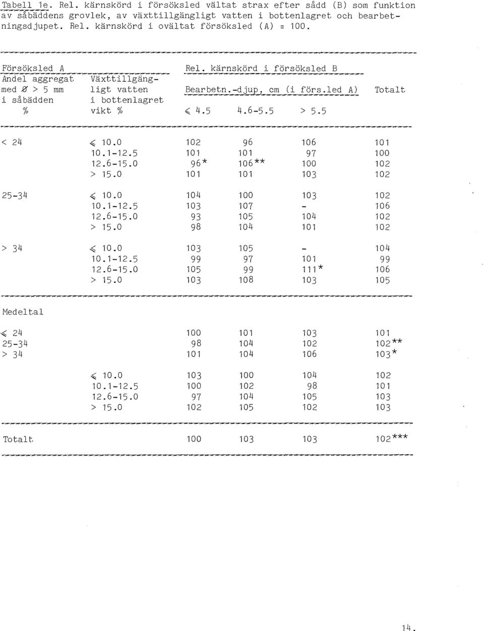 ------- förs.led A) Totalt i bottenlagret - vikt % < 4.5 4.6-5.5 > 5.5 ~ --,..------ --------~- -~~-- -.,... -< 10.0 96 106 10.1-12.5 12.6-15.0 96* 106 ** > 15.0 -< 10.0 10.1-12.5 107 106 12.