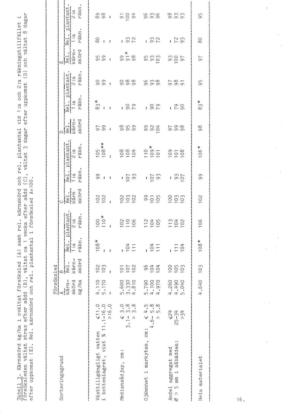 Rel. kärnskörd och rel. plantantal iförsöksled A=. 83* 90 79 90 79 79 90 90 90 96 91 95 91* 95 -----~--------~---~~-.