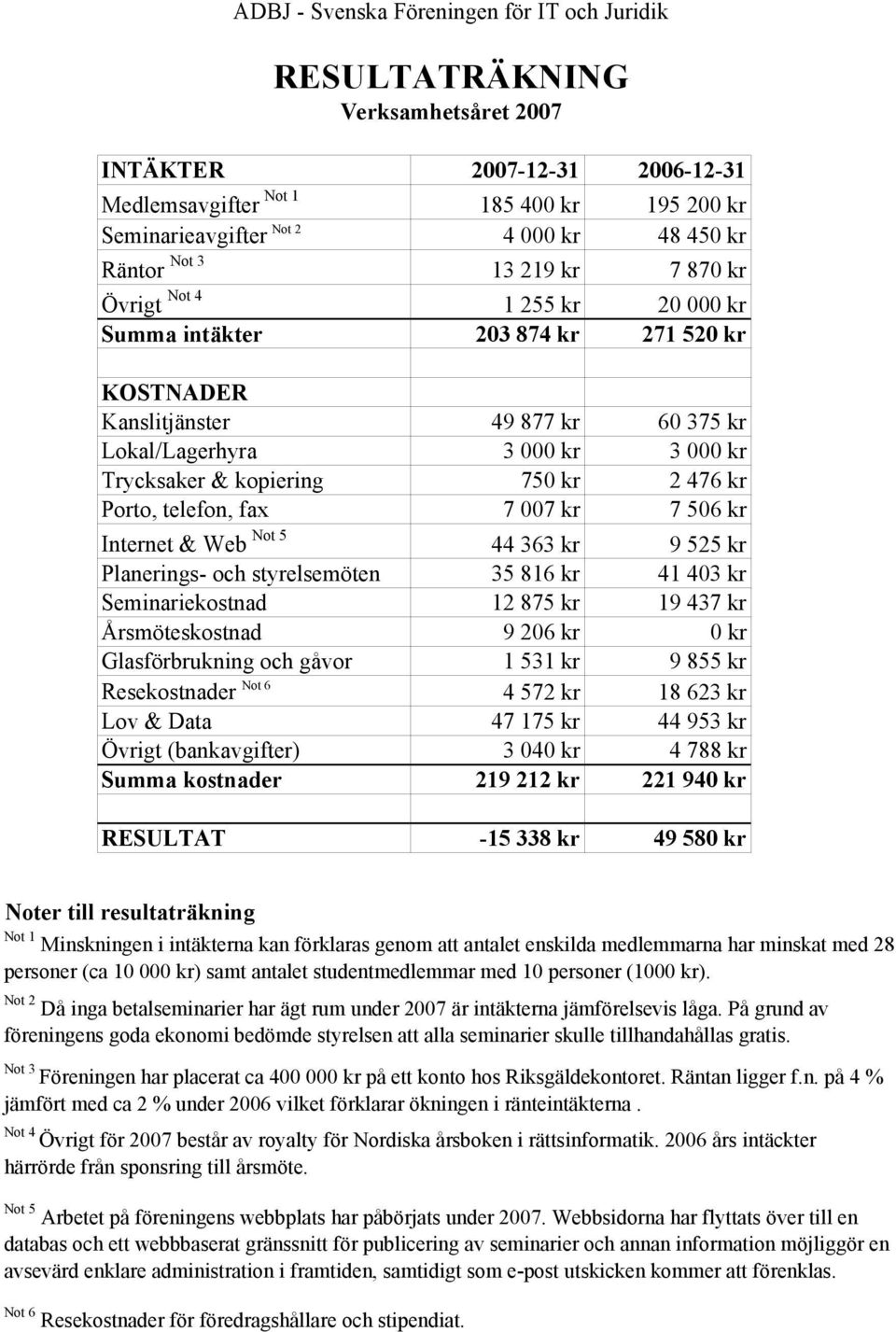 kr Internet & Web Not 5 44 363 kr 9 525 kr Planerings- och styrelsemöten 35 816 kr 41 403 kr Seminariekostnad 12 875 kr 19 437 kr Årsmöteskostnad 9 206 kr 0 kr Glasförbrukning och gåvor 1 531 kr 9