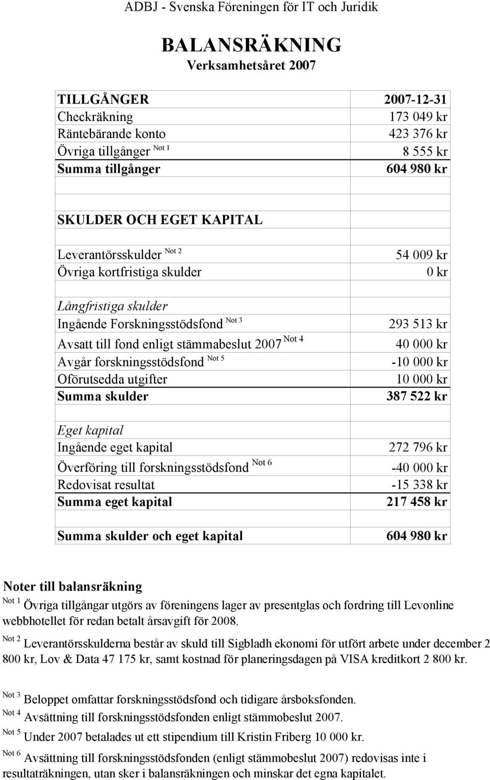 Oförutsedda utgifter Summa skulder Eget kapital Ingående eget kapital Överföring till forskningsstödsfond Not 6 Redovisat resultat Summa eget kapital Summa skulder och eget kapital 54 009 kr 0 kr 293