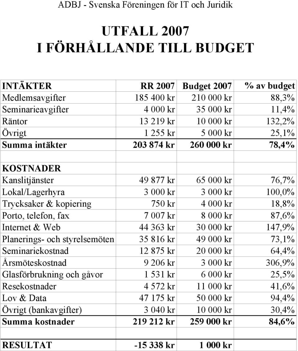 18,8% Porto, telefon, fax 7 007 kr 8 000 kr 87,6% Internet & Web 44 363 kr 30 000 kr 147,9% Planerings- och styrelsemöten 35 816 kr 49 000 kr 73,1% Seminariekostnad 12 875 kr 20 000 kr 64,4%