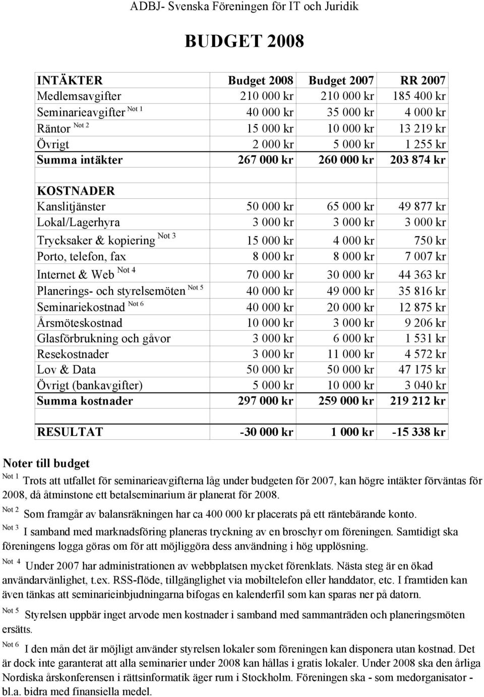000 kr 3 000 kr Trycksaker & kopiering Not 3 15 000 kr 4 000 kr 750 kr Porto, telefon, fax 8 000 kr 8 000 kr 7 007 kr Internet & Web Not 4 70 000 kr 30 000 kr 44 363 kr Planerings- och styrelsemöten