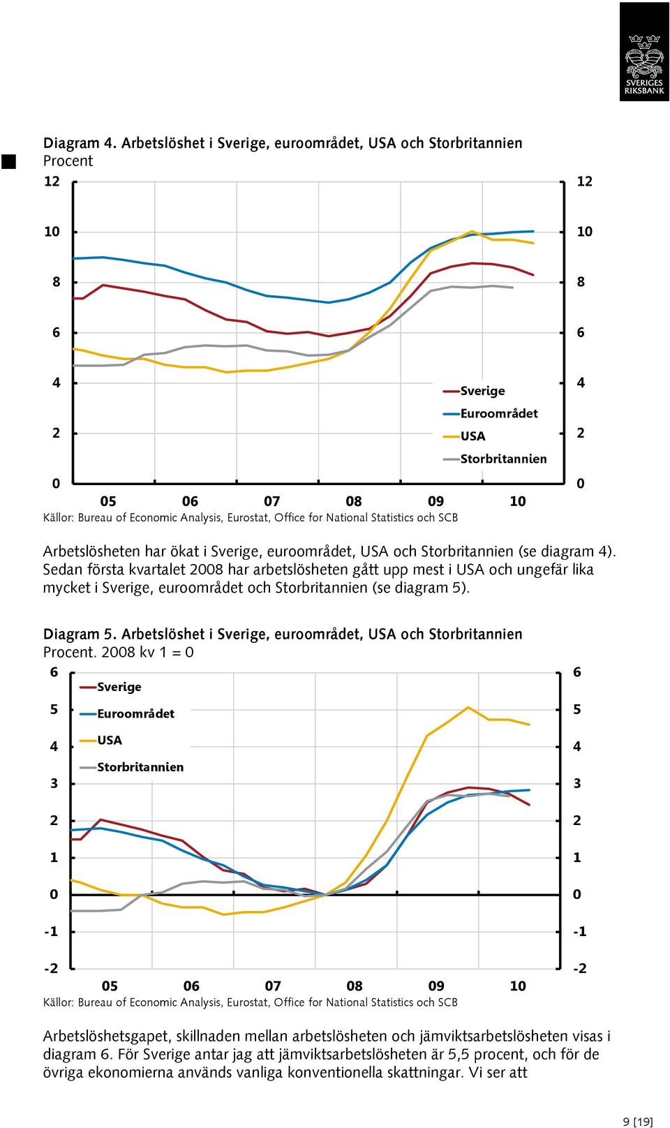 Arbetslösheten har ökat i Sverige, euroområdet, USA och Storbritannien (se diagram ).