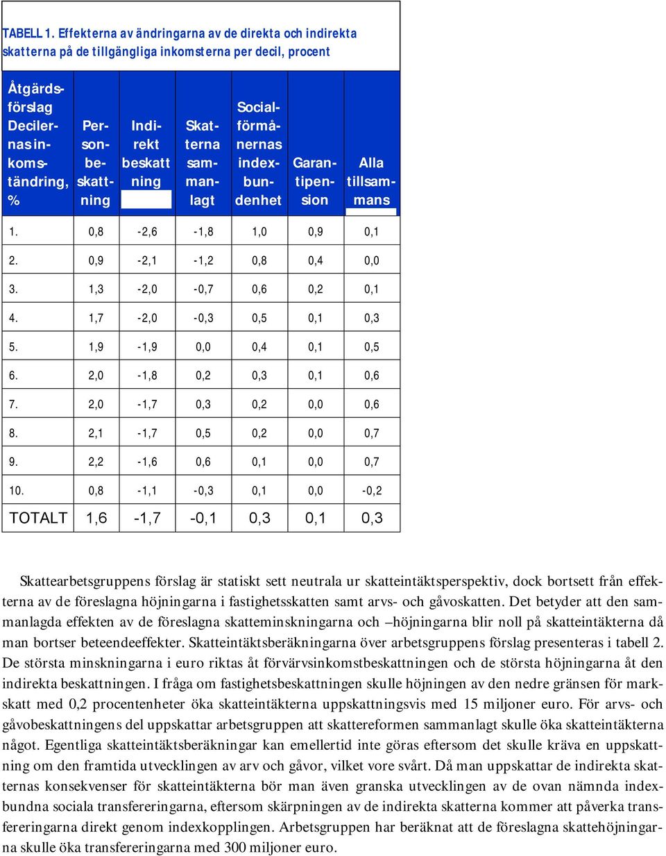 Skatterna sammanlagt Socialförmånernas indexbundenhet Garantipension Alla tillsammans 1. 0,8-2,6-1,8 1,0 0,9 0,1 2. 0,9-2,1-1,2 0,8 0,4 0,0 3. 1,3-2,0-0,7 0,6 0,2 0,1 4. 1,7-2,0-0,3 0,5 0,1 0,3 5.