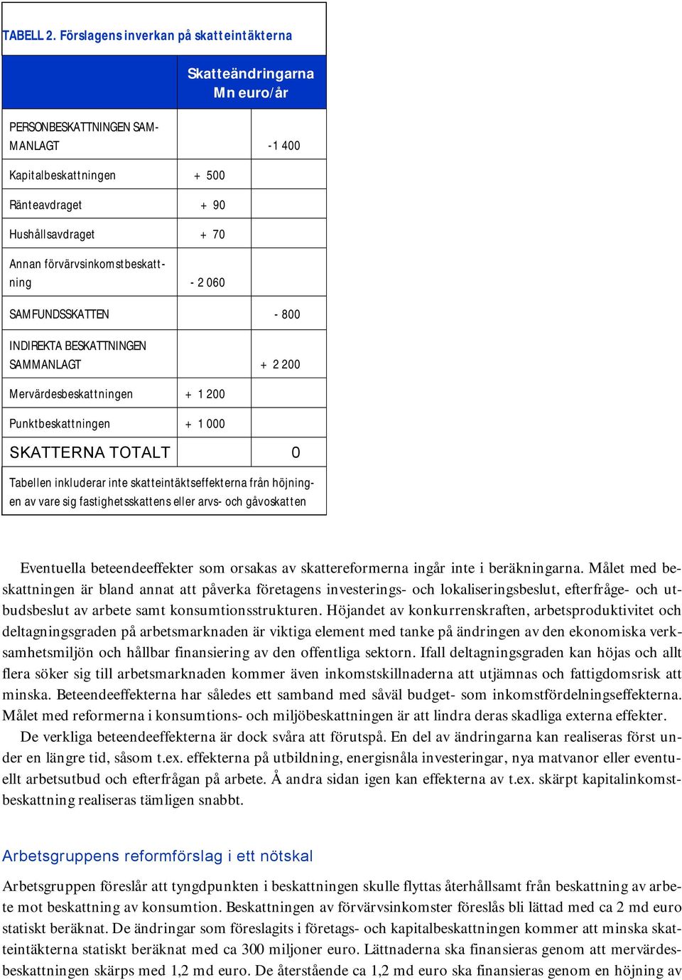 förvärvsinkomstbeskattning - 2 060 SAMFUNDSSKATTEN - 800 INDIREKTA BESKATTNINGEN SAMMANLAGT + 2 200 Mervärdesbeskattningen + 1 200 Punktbeskattningen + 1 000 SKATTERNA TOTALT 0 Tabellen inkluderar