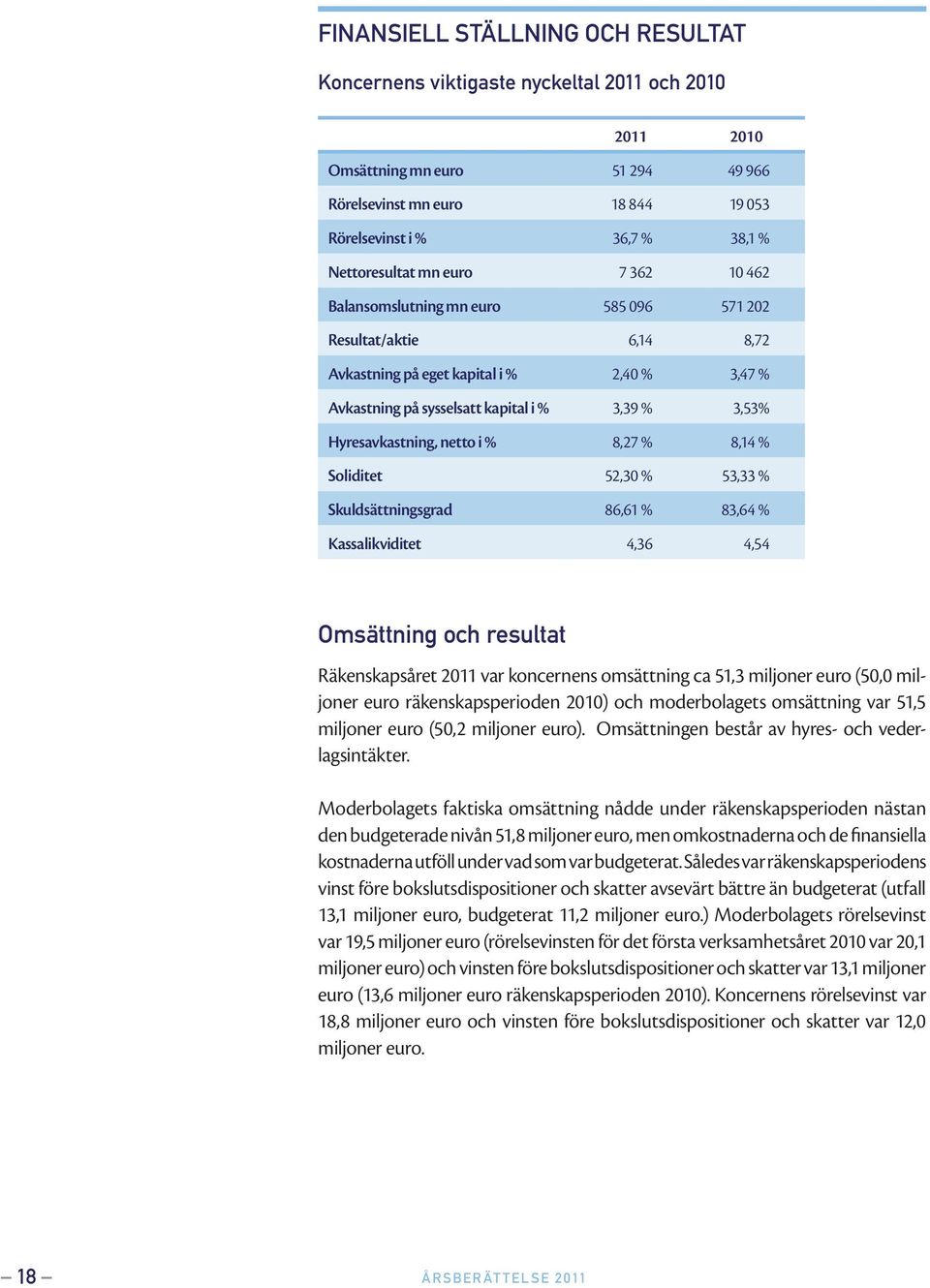 Hyresavkastning, netto i % 8,27 % 8,14 % Soliditet 52,30 % 53,33 % Skuldsättningsgrad 86,61 % 83,64 % Kassalikviditet 4,36 4,54 Omsättning och resultat Räkenskapsåret 2011 var koncernens omsättning