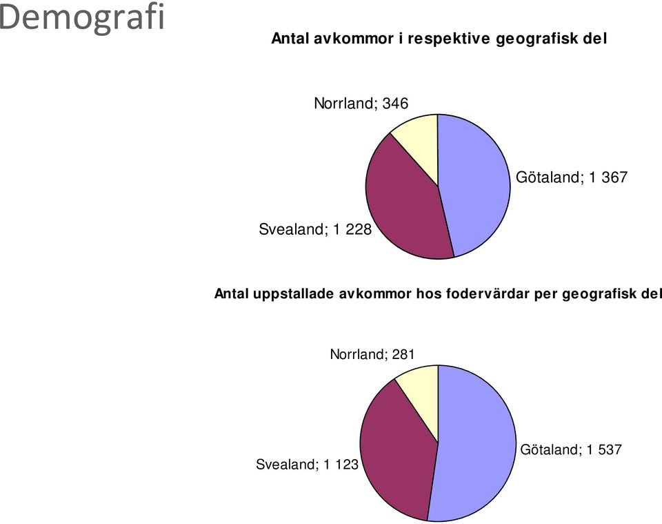 uppstallade avkommor hos fodervärdar per geografisk del