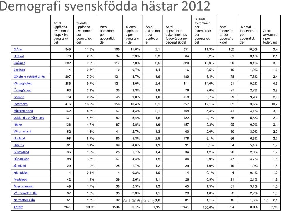 2,5% 38 1,7% 49 Ångermanland 1,2 2,1% 21 0,9% 26 1,1 2,6% 39 1,4% 42 Medelpad 1,0 0,4% 4 0,1% 4 1,0 0,3% 4 0,1% 4 Härjedalen 1,5 1,9% 19 1,0% 29 1,2 1,7% 25 1,0% 29 Jämtland 1,8 4,7% 47 2,9% 84 1,5