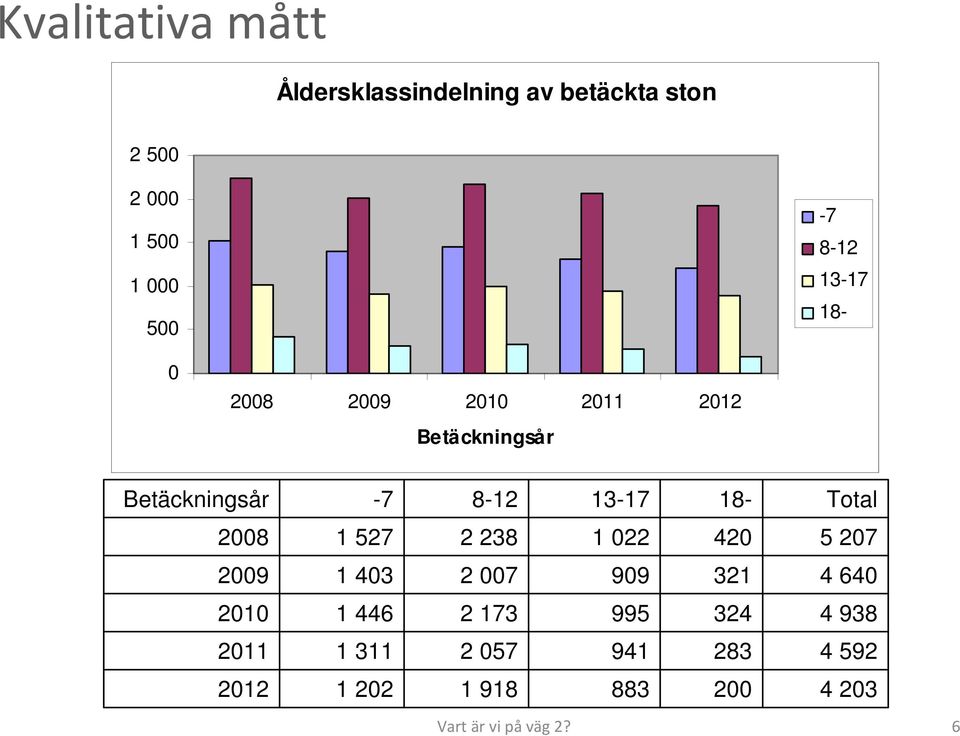 283 4 592 1 918 883 200 4 203-7 8-12 13-17 18-0 2008 2009 2010 2011 2012 Betäckningsår