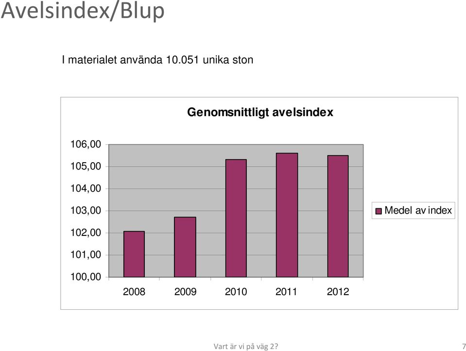 105,00 104,00 103,00 Medel av index 102,00