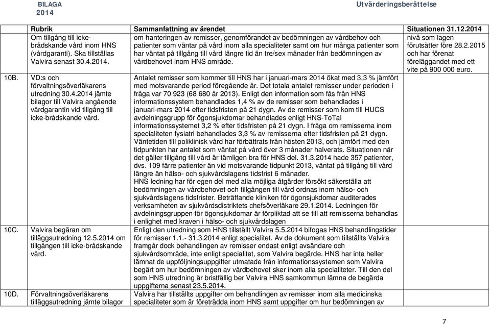 längre tid än tre/sex månader från bedömningen av vårdbehovet inom HNS område. 10B. VD:s och förvaltningsöverläkarens utredning 30.4.