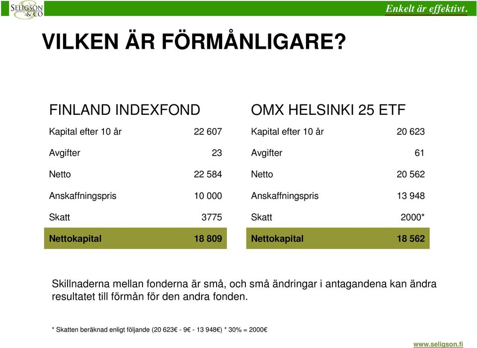 Netto 22 584 Netto 20 562 Anskaffningspris 10 000 Anskaffningspris 13 948 Skatt 3775 Skatt 2000* Nettokapital 18 809