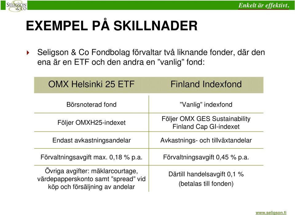 d Indexfond Börsnoterad