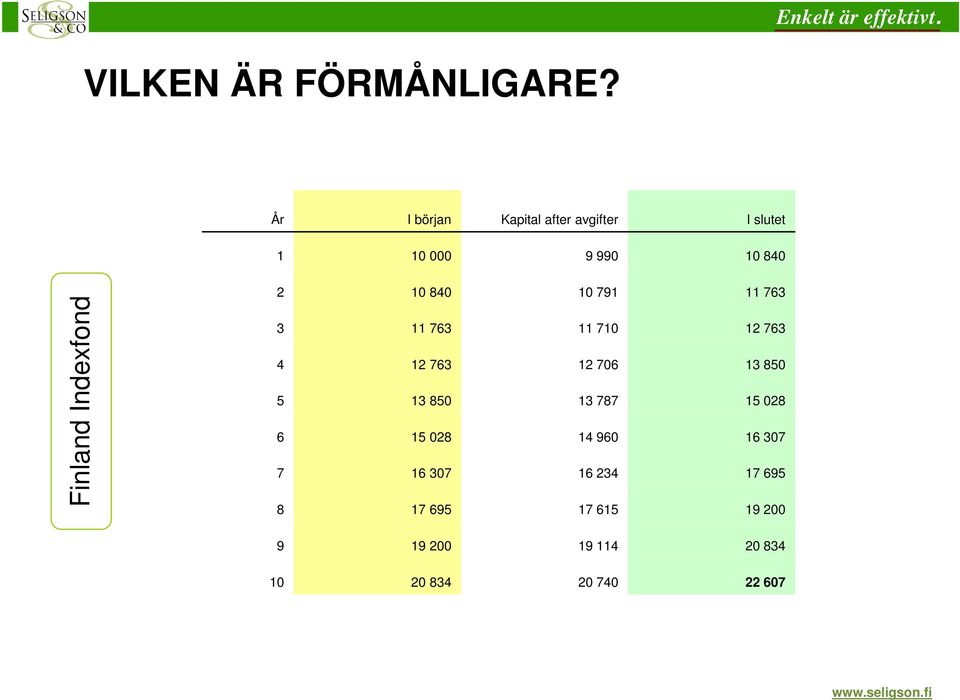 Indexfond 2 3 4 5 6 7 8 10 840 11 763 12 763 13 850 15 028 16 307 17 695 10