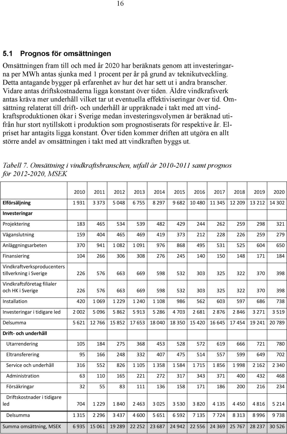 Äldre vindkrafsverk antas kräva mer underhåll vilket tar ut eventuella effektiviseringar över tid.