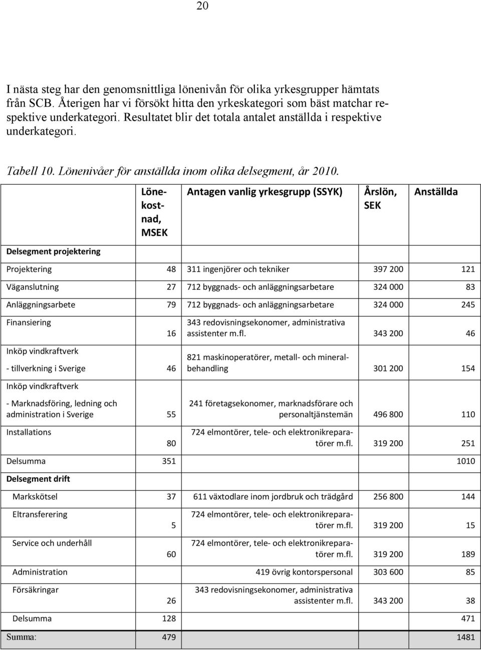 Delsegment projektering Lönekostnad, MSEK Antagen vanlig yrkesgrupp (SSYK) Årslön, SEK Anställda Projektering 48 311 ingenjörer och tekniker 397 200 121 Väganslutning 27 712 byggnads- och