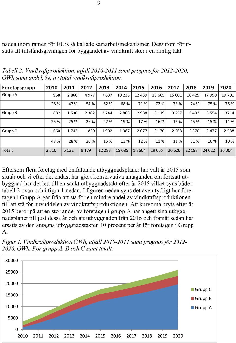 Företagsgrupp 2010 2011 2012 2013 2014 2015 2016 2017 2018 2019 2020 Grupp A 968 2860 4977 7637 10235 12439 13665 15001 16425 17990 19701 28 % 47 % 54 % 62 % 68 % 71 % 72 % 73 % 74 % 75 % 76 % Grupp