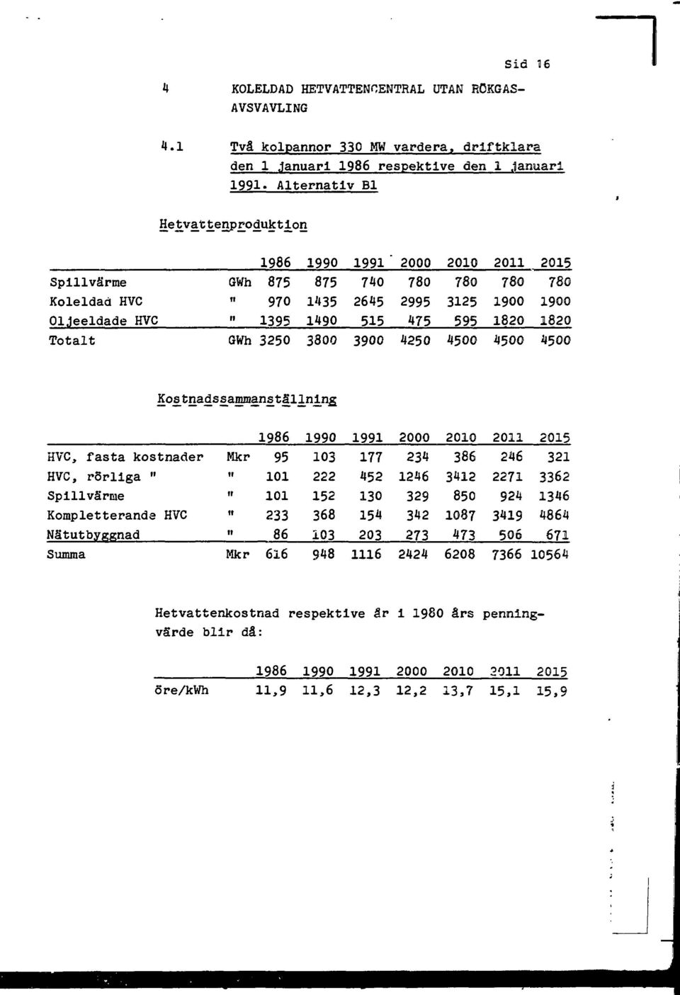 eeldade HVC GWh II n 1986 875 970 1395 1990 875 1435 1490 1991 740 2645 515 2000 2995 475 2010 3125 595 2011 1900 1820 2015 1900 1820 Totalt GWh 3250 3800 3900 4250 4500 4500 4500 1986 1990 1991 2000